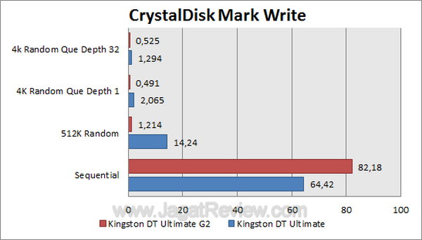 Kingston DTU G2 - CDM Write Kingston DTU G2 CDM Write