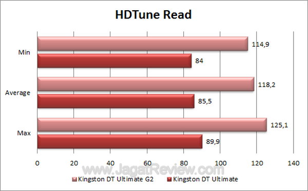 Kingston DTU G2 - HDTune Read Kingston DTU G2 HDTune Read