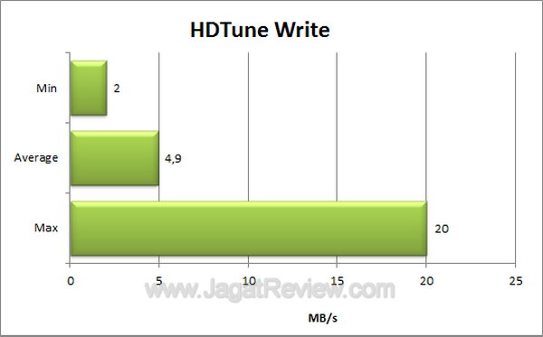 SP Blaze B10 - HDTune Write SP Blaze B10 HDTune Write