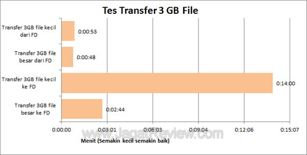 SP Blaze B10 - Tes Transfer SP Blaze B10 Tes Transfer