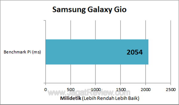 Samsung Galaxy Gio - Benchmark Pi Samsung Galaxy Gio Benchmark Pi