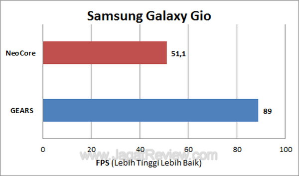 Samsung Galaxy Gio - FPS Samsung Galaxy Gio FPS