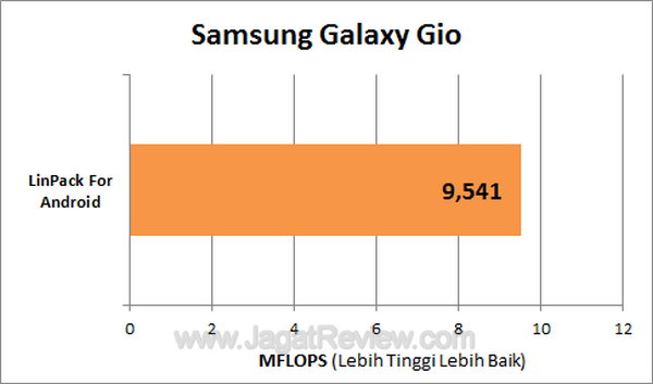 Samsung Galaxy Gio - LinPack Samsung Galaxy Gio LinPack