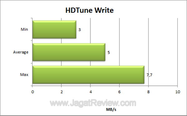 Silicon Power Touch 830 - HDTune Write Silicon Power Touch 830 HDTune Write