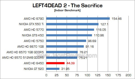 amd hd 6450 l4d2_1 amd hd 6450 l4d2 1