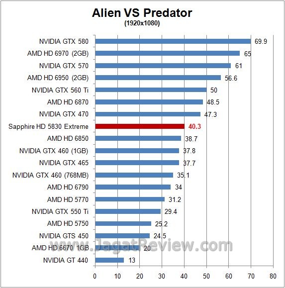 Review Sapphire HD 5830 Xtreme: Cypress, Si avp3