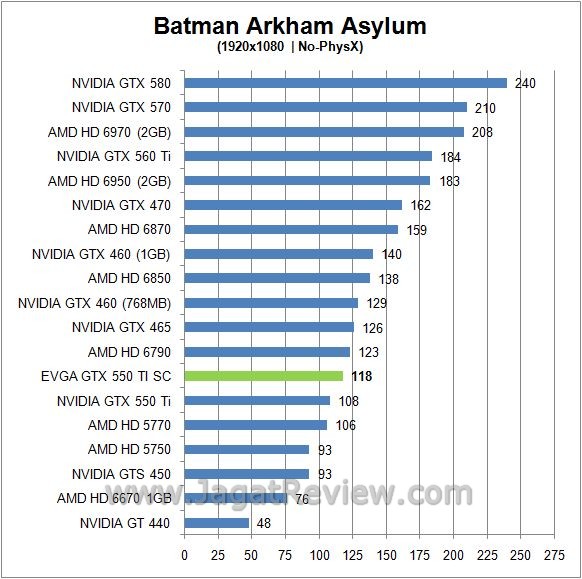 Review EVGA GTX 550 Ti Super Clocked: Lebih Kencang, Walau dengan Form Factor Standar 1 batman11
