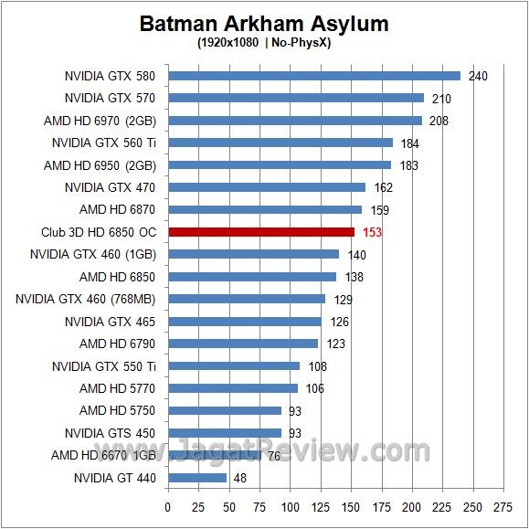 Review Club 3D HD 6850 Overclocked Edition: Kencang, Walau Hanya dengan Single 6-pin Power 1 batman2