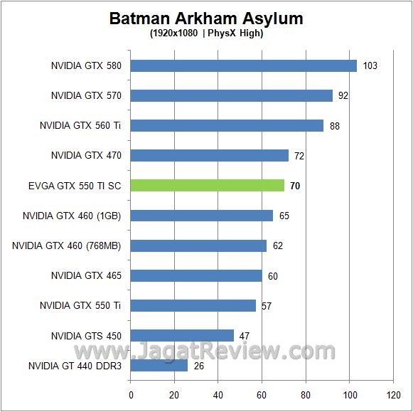 Review EVGA GTX 550 Ti Super Clocked: Lebih Kencang, Walau dengan Form Factor Standar 2 batman21