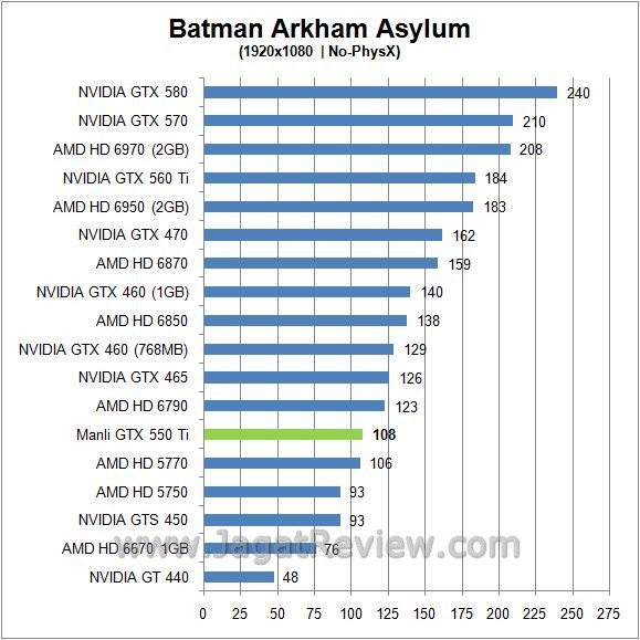 Review Manli GTX 550 Ti: GF116, Solusi Gamer Mainstream 1 batman4