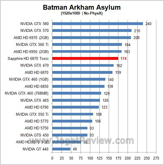 Review Sapphire HD 6870 Toxic: Racun yang Lebih Ganas? 1 batman6