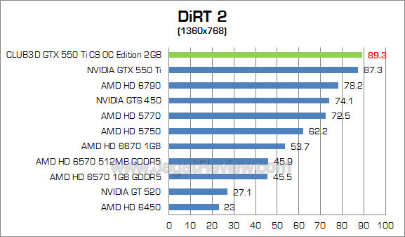 club3d gtx 550 ti 2gb dirt2 2