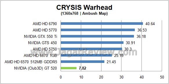 Review NVIDIA (Club3D) GT520: Fermi Paling  crysis