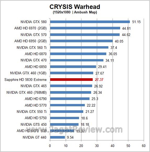 Review Sapphire HD 5830 Xtreme: Cypress, Si crysis3