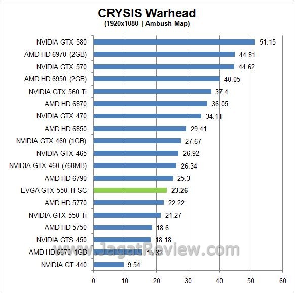 Review EVGA GTX 550 Ti Super Clocked: Lebih Kencang, Walau dengan Form Factor Standar 2 crysis6