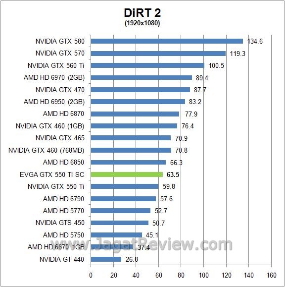 Review EVGA GTX 550 Ti Super Clocked: Lebih Kencang, Walau dengan Form Factor Standar 8 dirt211