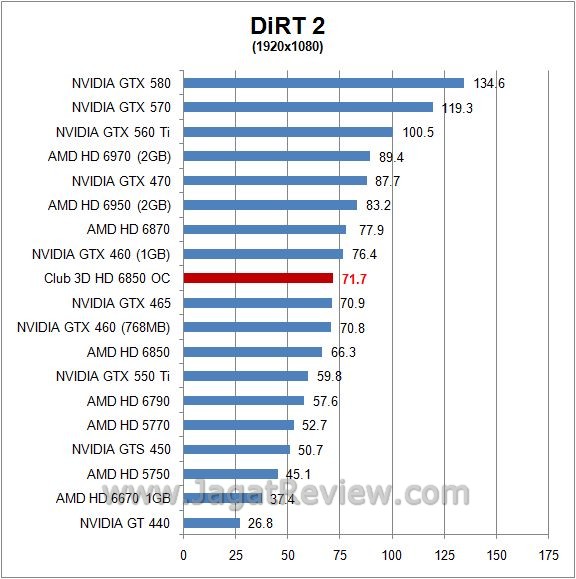 Review Club 3D HD 6850 Overclocked Edition: Kencang, Walau Hanya dengan Single 6-pin Power 6 dirt23