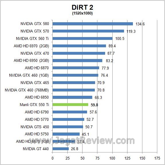 Review Manli GTX 550 Ti: GF116, Solusi Gamer Mainstream 6 dirt28