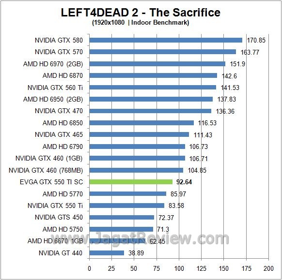 Review EVGA GTX 550 Ti Super Clocked: Lebih Kencang, Walau dengan Form Factor Standar 3 l4d2 in2