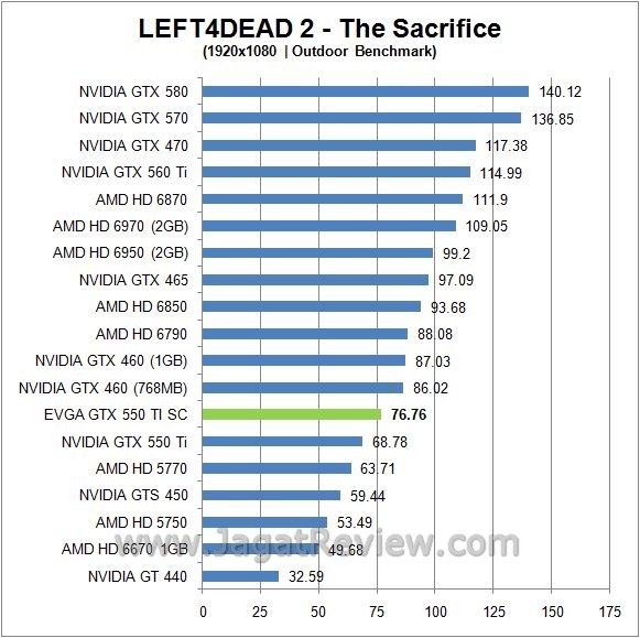Review EVGA GTX 550 Ti Super Clocked: Lebih Kencang, Walau dengan Form Factor Standar 4 l4d2 out1