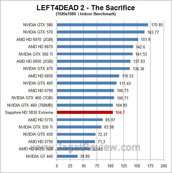 Review Sapphire HD 5830 Xtreme: Cypress, Si l4d in2