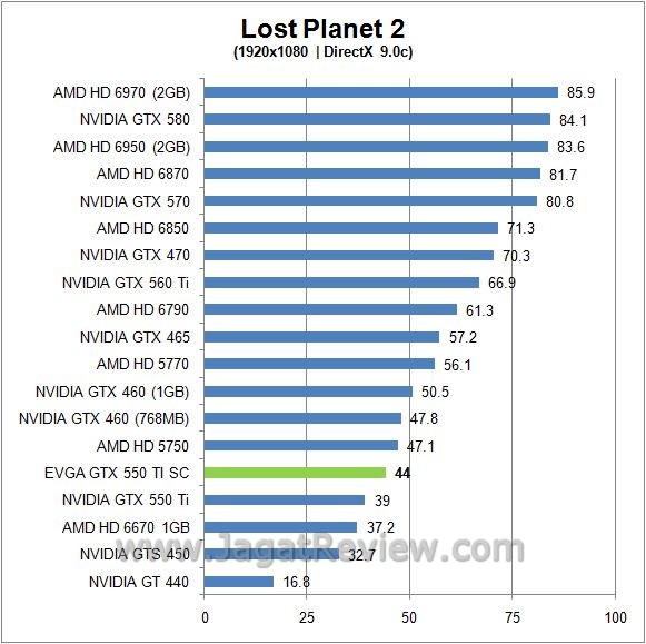 Review EVGA GTX 550 Ti Super Clocked: Lebih Kencang, Walau dengan Form Factor Standar 5 lp1