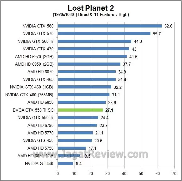 Review EVGA GTX 550 Ti Super Clocked: Lebih Kencang, Walau dengan Form Factor Standar 6 lp25