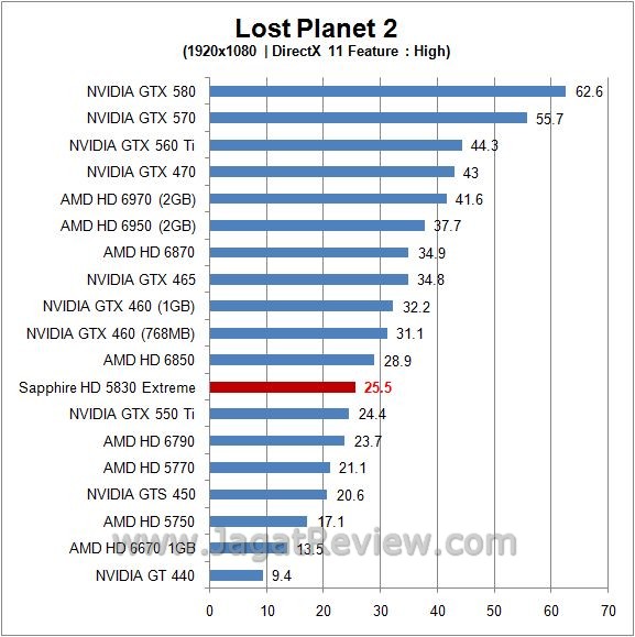 Review Sapphire HD 5830 Xtreme: Cypress, Si