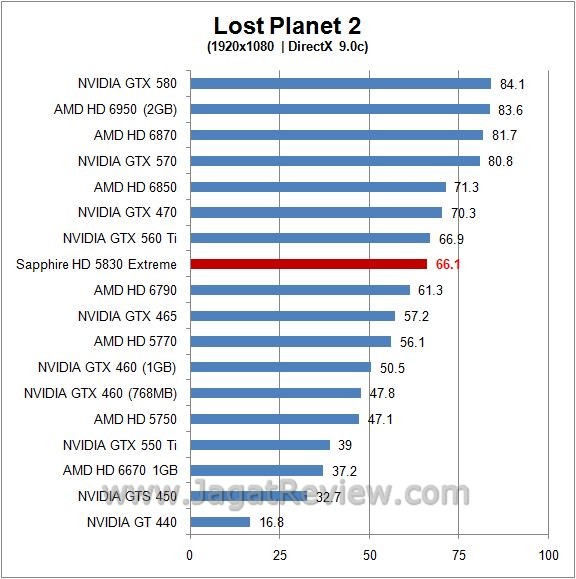 Review Sapphire HD 5830 Xtreme: Cypress, Si