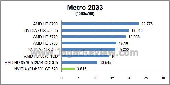 Review NVIDIA (Club3D) GT520: Fermi Paling  metro