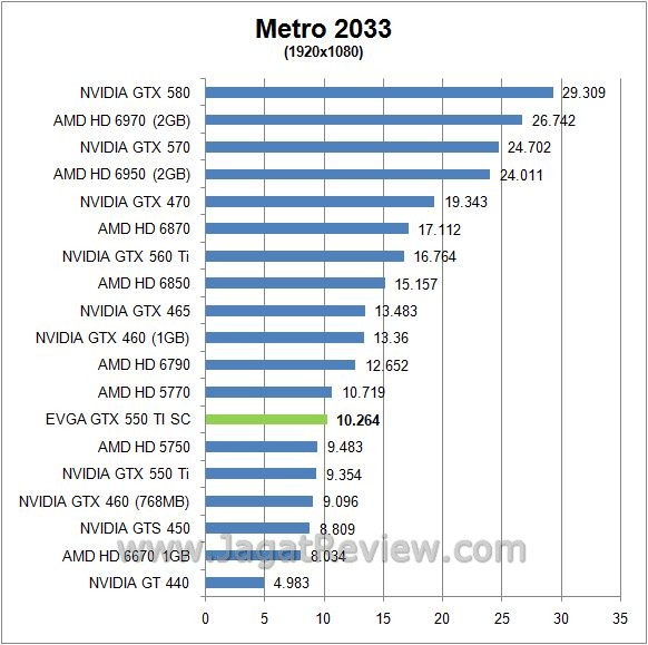 Review EVGA GTX 550 Ti Super Clocked: Lebih Kencang, Walau dengan Form Factor Standar 5 metro6