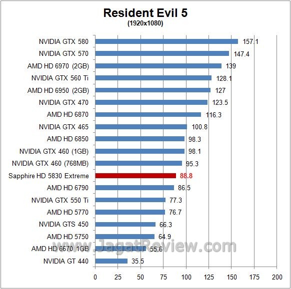 Review Sapphire HD 5830 Xtreme: Cypress, Si re53