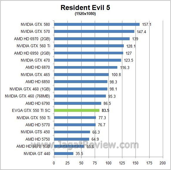 Review EVGA GTX 550 Ti Super Clocked: Lebih Kencang, Walau dengan Form Factor Standar 7 re59