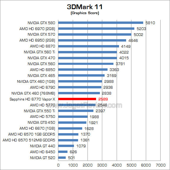 sapphire hd 6770 vaporx 3dm11_2 sapphire hd 6770 vaporx 3dm11 2
