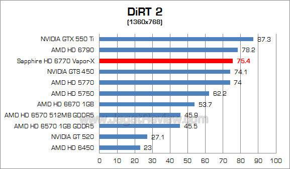 sapphire hd 6770 vaporx dirt2 2