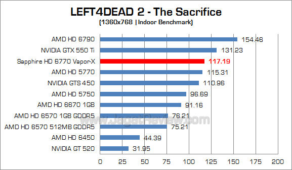 sapphire hd 6770 vaporx l4d2 3