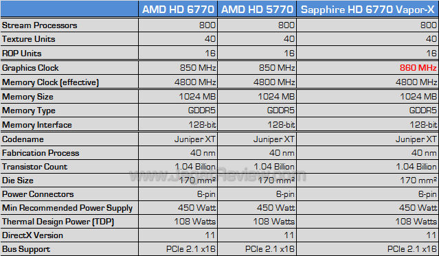 sapphire hd 6770 vaporx spec