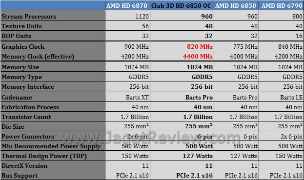 Review Club 3D HD 6850 Overclocked Edition: Kencang, Walau Hanya dengan Single 6-pin Power 2 spek3