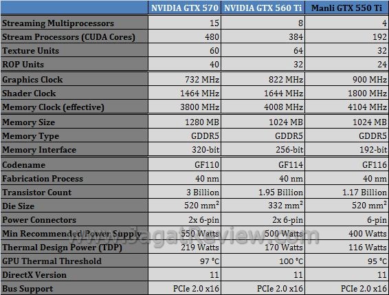 Review Manli GTX 550 Ti: GF116, Solusi Gamer Mainstream 2 spek5