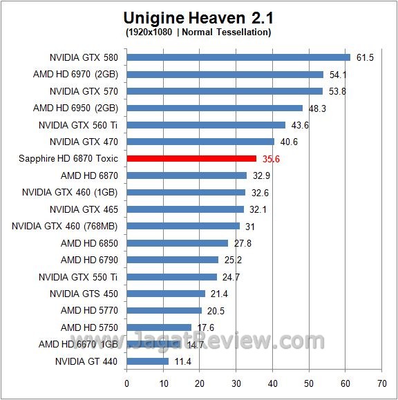 Review Sapphire HD 6870 Toxic: Racun yang Lebih Ganas? 5 unigine 1