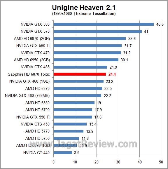 Review Sapphire HD 6870 Toxic: Racun yang Lebih Ganas? 6 unigine 2