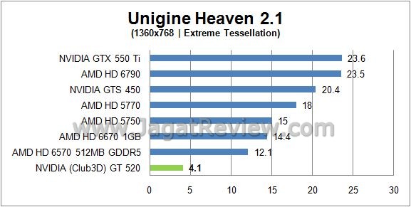 Review NVIDIA (Club3D) GT520: Fermi Paling