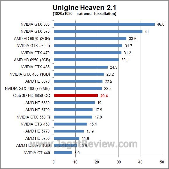 Review Club 3D HD 6850 Overclocked Edition: Kencang, Walau Hanya dengan Single 6-pin Power 5