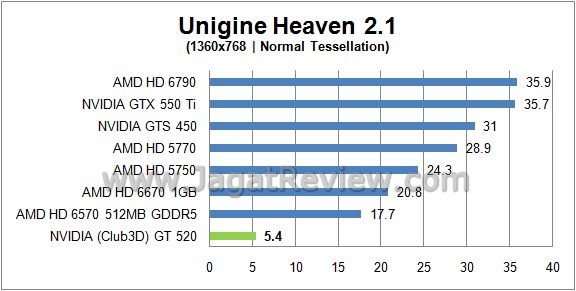 Review NVIDIA (Club3D) GT520: Fermi Paling  unigine normal