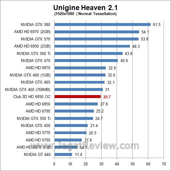 Review Club 3D HD 6850 Overclocked Edition: Kencang, Walau Hanya dengan Single 6-pin Power 6 unigine normal2
