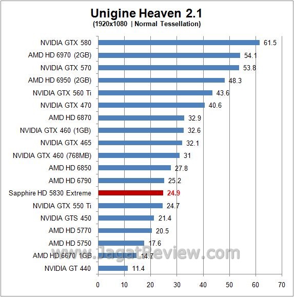 Review Sapphire HD 5830 Xtreme: Cypress, Si unigine normal3