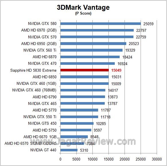Review Sapphire HD 5830 Xtreme: Cypress, Si vantage p