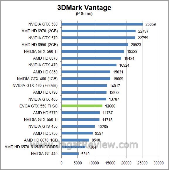 Review EVGA GTX 550 Ti Super Clocked: Lebih Kencang, Walau dengan Form Factor Standar 2 vantage1