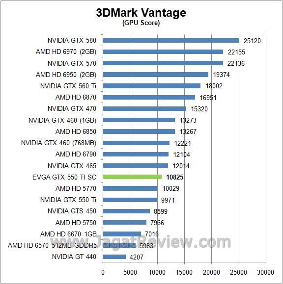 Review EVGA GTX 550 Ti Super Clocked: Lebih Kencang, Walau dengan Form Factor Standar 3 vantage2