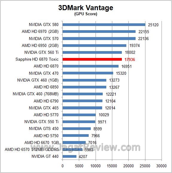 Review Sapphire HD 6870 Toxic: Racun yang Lebih Ganas? 2 vantage 2gpu